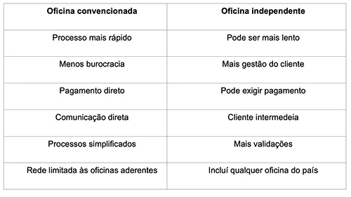 Diferença entre oficina convencionada e oficina independente Diferença entre oficina convencionada e oficina independente