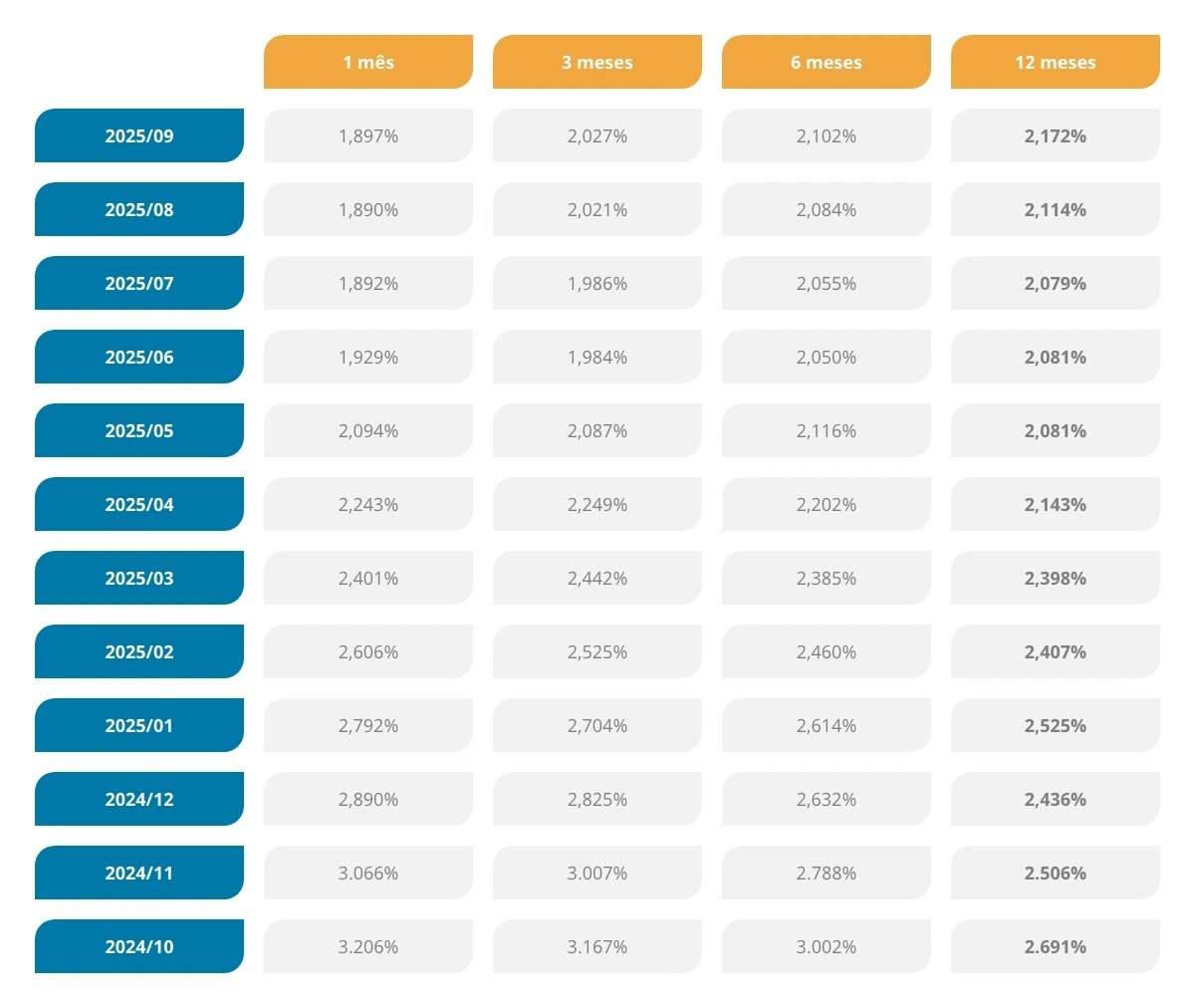 Tabela Euribor - Setembro 2025 Tabela Euribor referente ao mês de Setembro de 2025