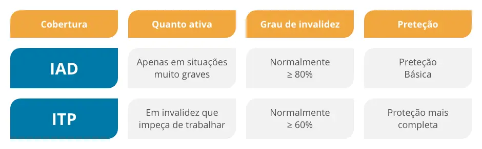 Diferença entre IDA e ITP Tabela IDA vs ITP