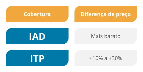 Tabela de Preço IDA e ITP Tabela de Preço IDA e ITP